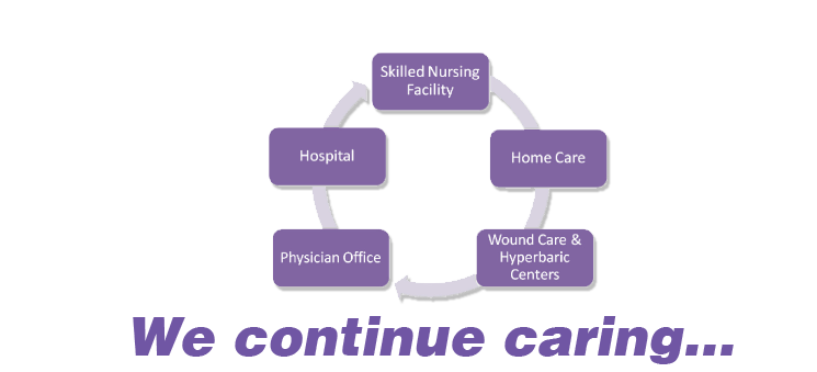 wound care cycle